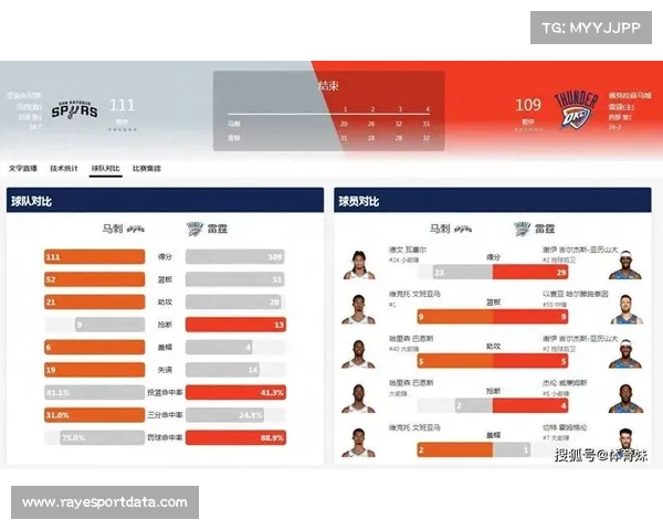 雷霆输球后反弹率17胜2负，马刺八连胜后节奏放缓
